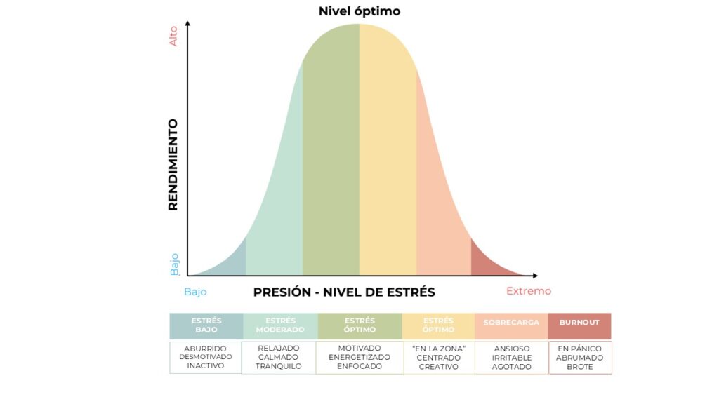 Grafico ley Yerkes-Dodson